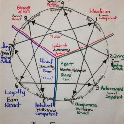 The Enneagram